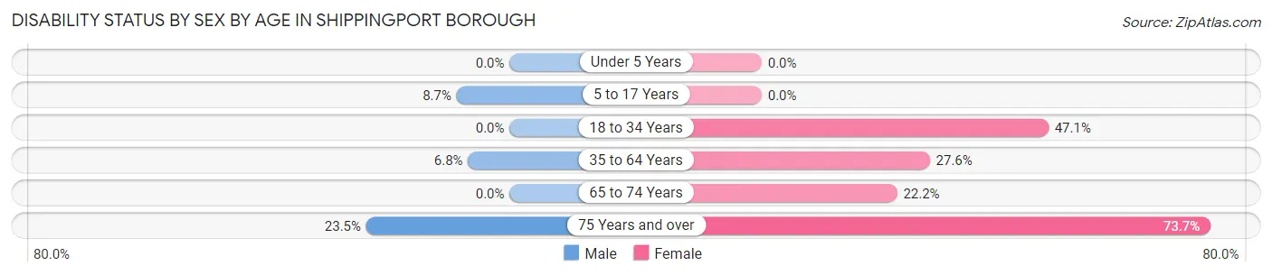 Disability Status by Sex by Age in Shippingport borough