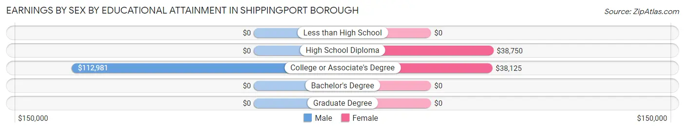 Earnings by Sex by Educational Attainment in Shippingport borough