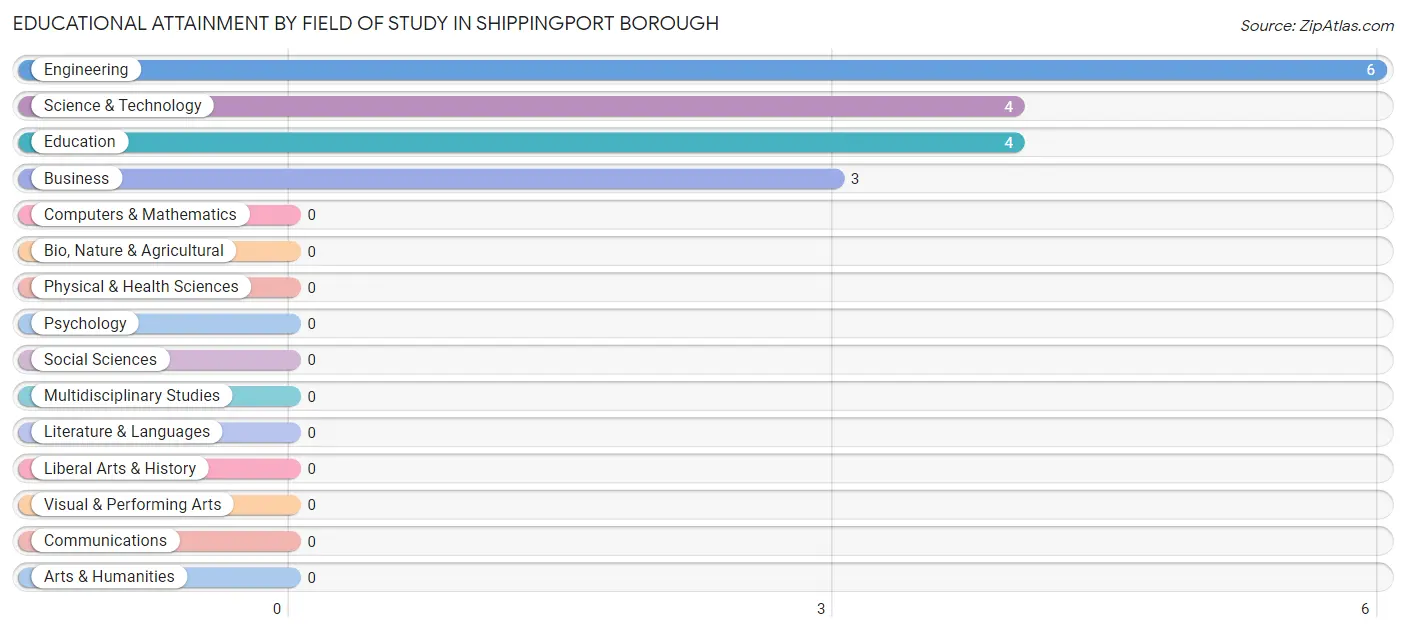 Educational Attainment by Field of Study in Shippingport borough