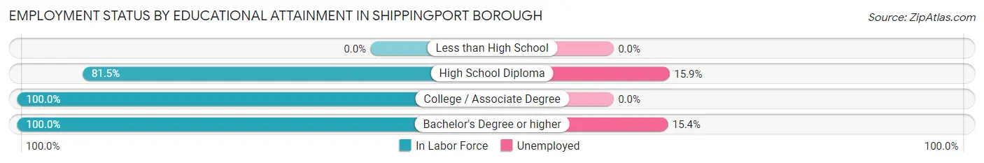 Employment Status by Educational Attainment in Shippingport borough