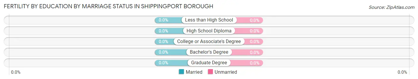 Female Fertility by Education by Marriage Status in Shippingport borough