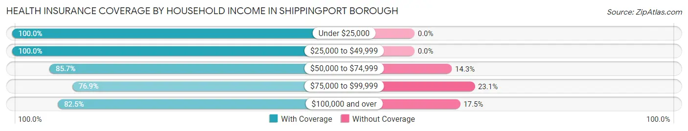 Health Insurance Coverage by Household Income in Shippingport borough