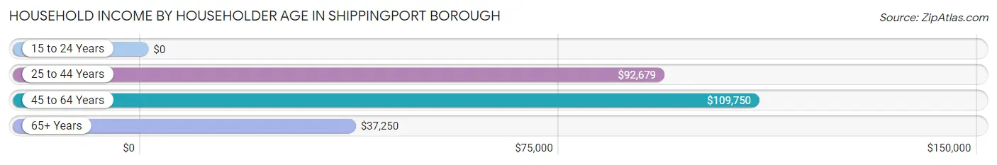 Household Income by Householder Age in Shippingport borough