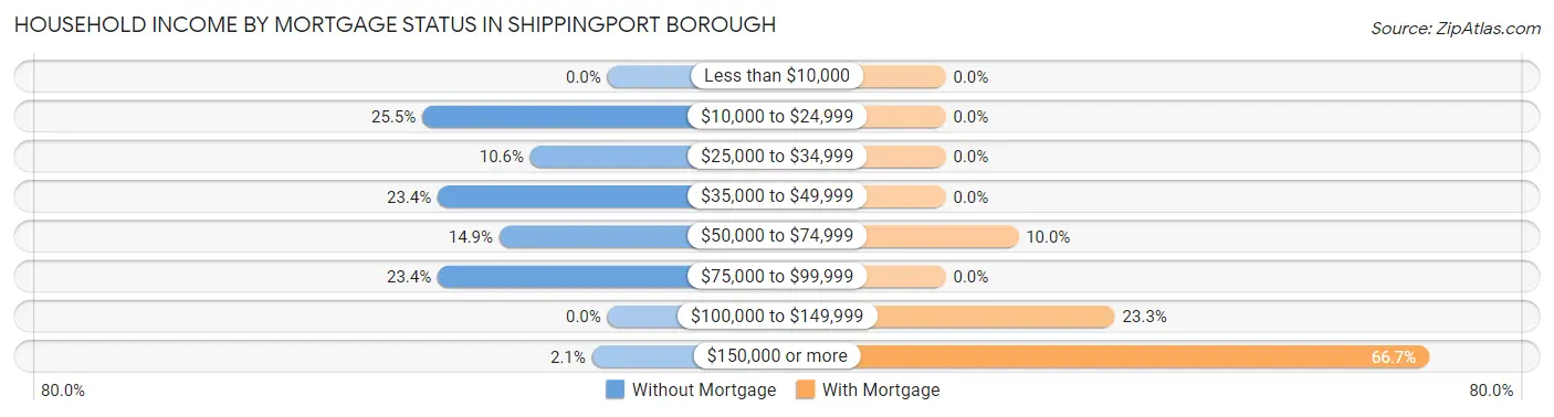 Household Income by Mortgage Status in Shippingport borough