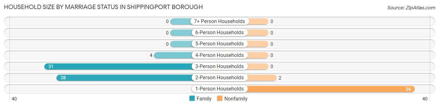 Household Size by Marriage Status in Shippingport borough
