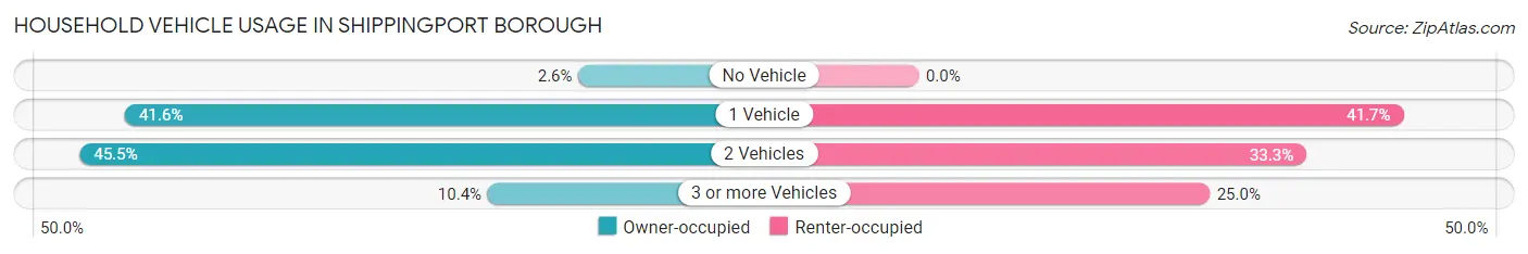 Household Vehicle Usage in Shippingport borough
