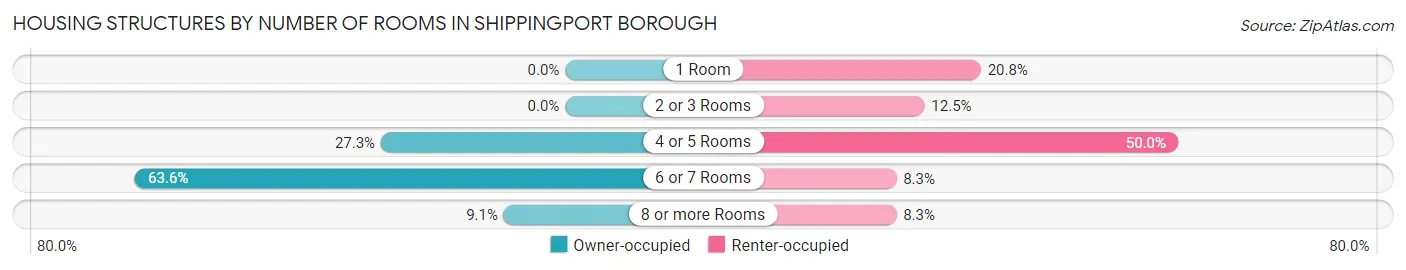 Housing Structures by Number of Rooms in Shippingport borough