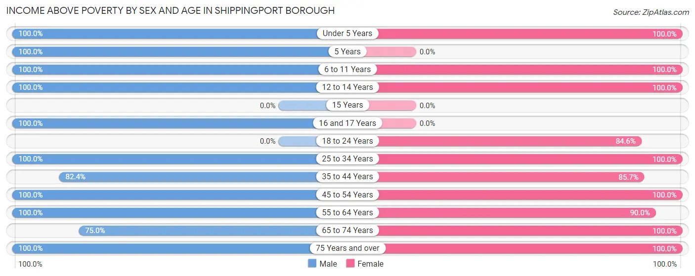 Income Above Poverty by Sex and Age in Shippingport borough