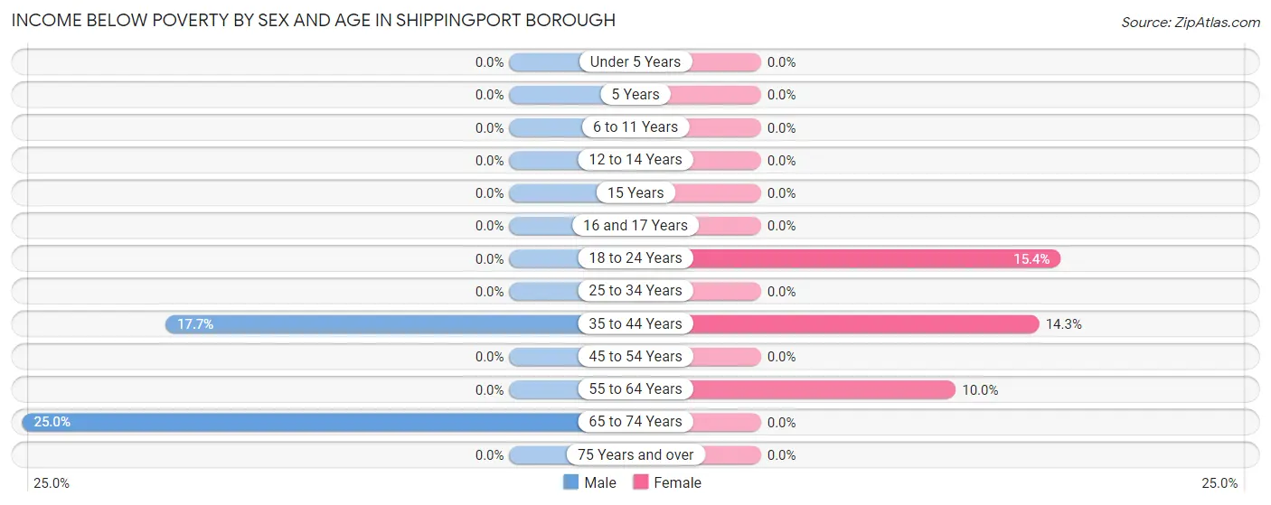 Income Below Poverty by Sex and Age in Shippingport borough