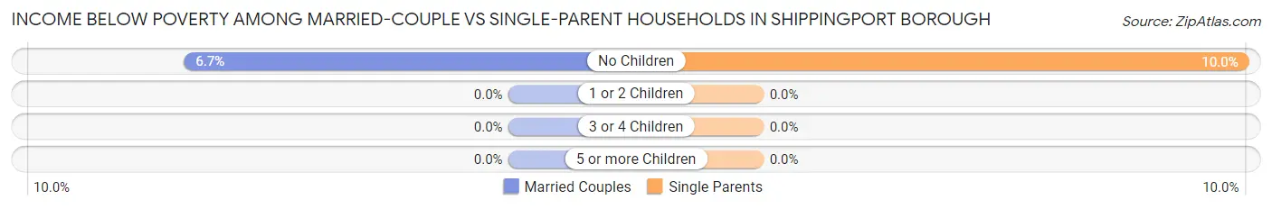 Income Below Poverty Among Married-Couple vs Single-Parent Households in Shippingport borough