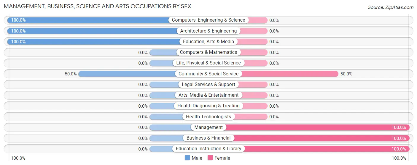 Management, Business, Science and Arts Occupations by Sex in Shippingport borough