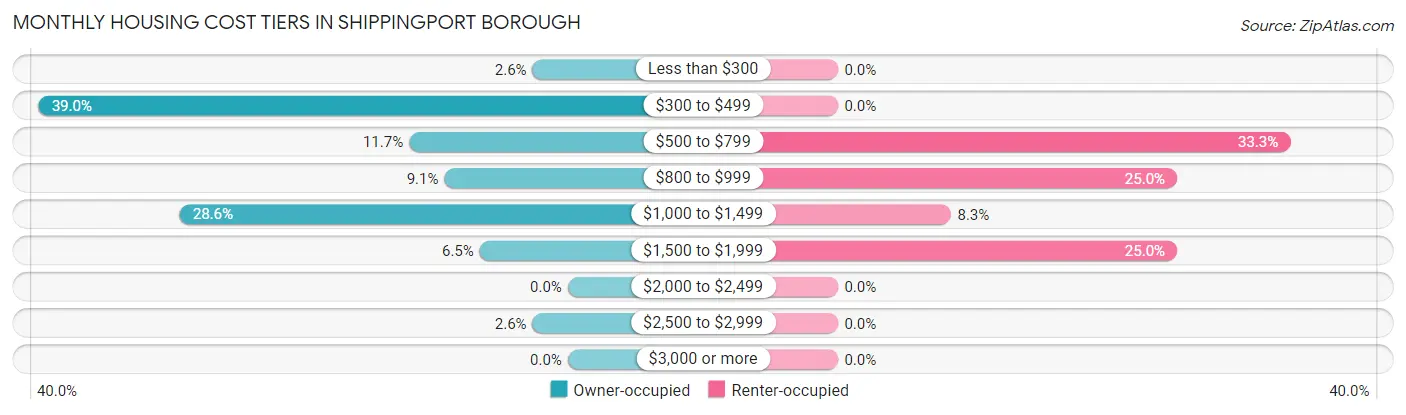 Monthly Housing Cost Tiers in Shippingport borough