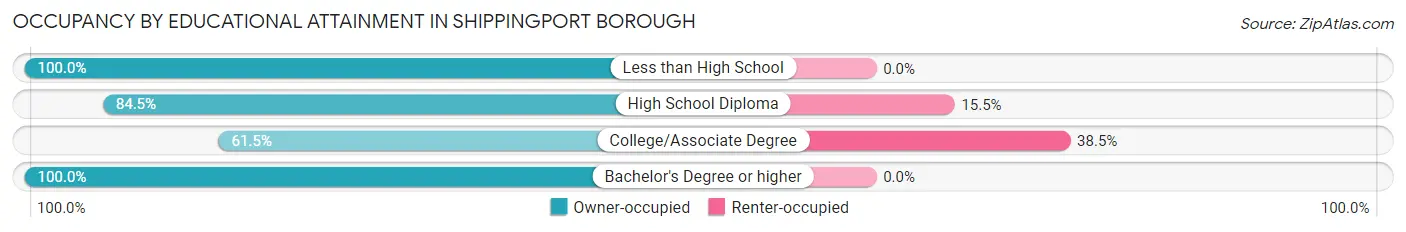 Occupancy by Educational Attainment in Shippingport borough