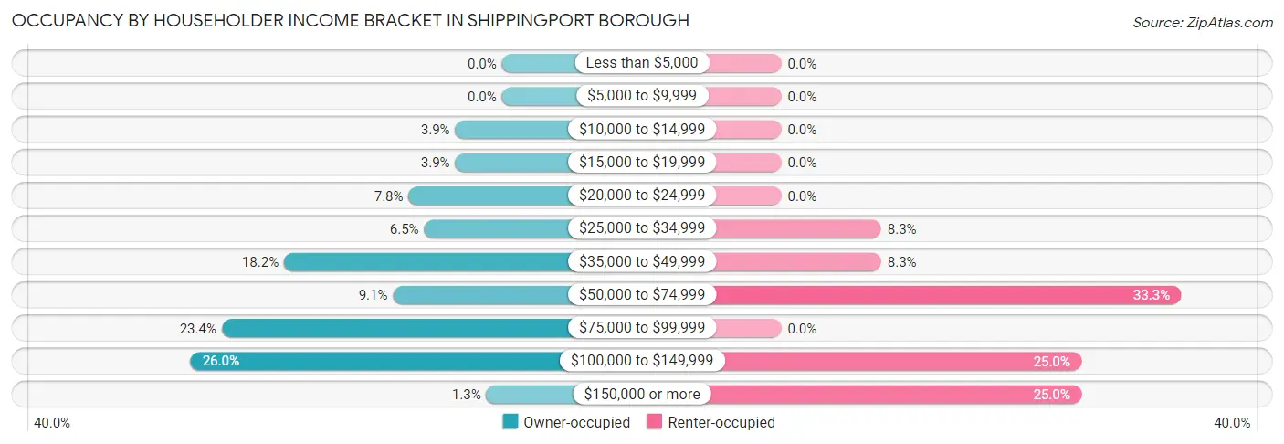 Occupancy by Householder Income Bracket in Shippingport borough