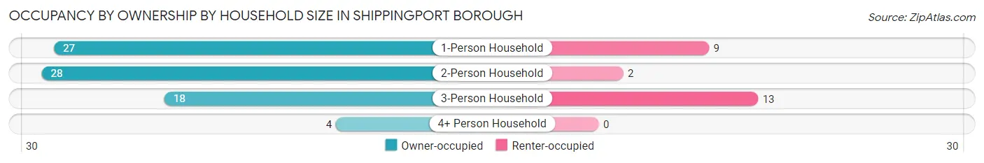 Occupancy by Ownership by Household Size in Shippingport borough