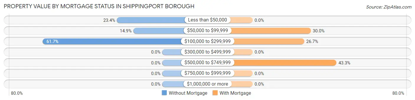 Property Value by Mortgage Status in Shippingport borough
