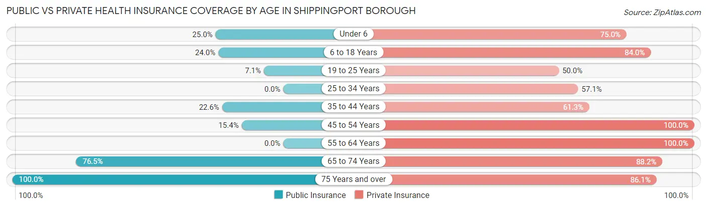 Public vs Private Health Insurance Coverage by Age in Shippingport borough