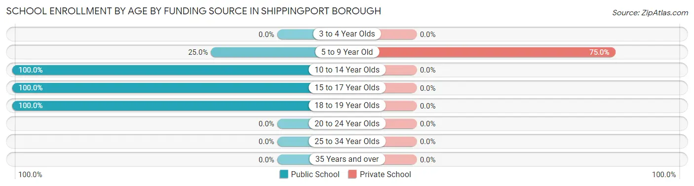 School Enrollment by Age by Funding Source in Shippingport borough