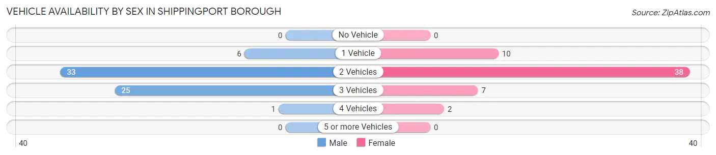Vehicle Availability by Sex in Shippingport borough