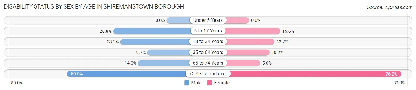 Disability Status by Sex by Age in Shiremanstown borough