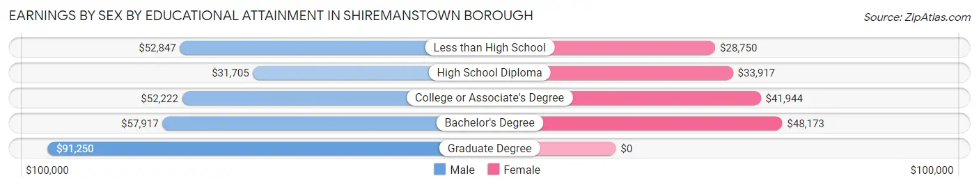 Earnings by Sex by Educational Attainment in Shiremanstown borough