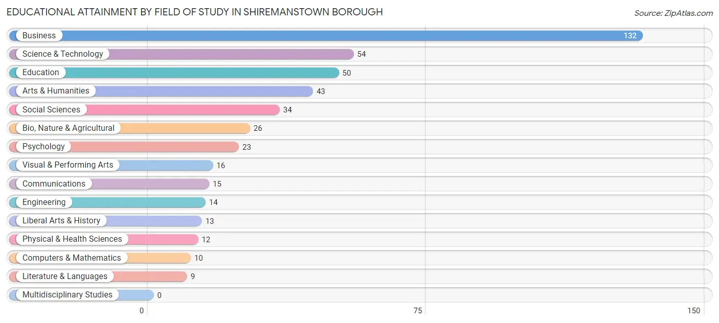 Educational Attainment by Field of Study in Shiremanstown borough