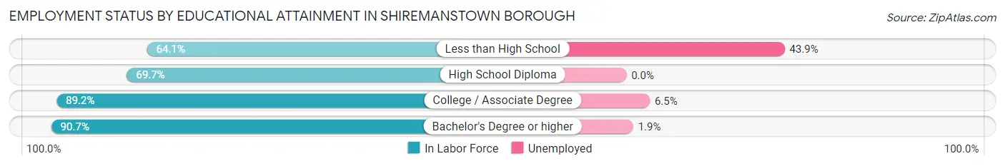 Employment Status by Educational Attainment in Shiremanstown borough