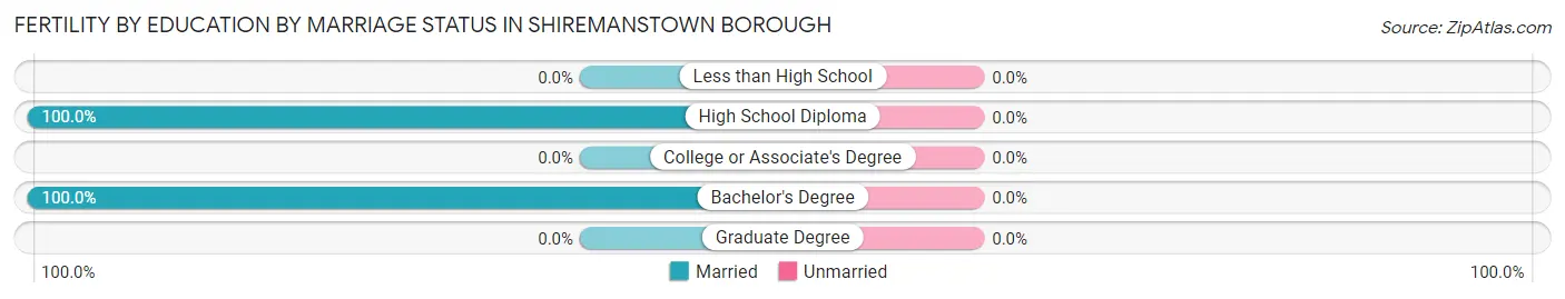 Female Fertility by Education by Marriage Status in Shiremanstown borough