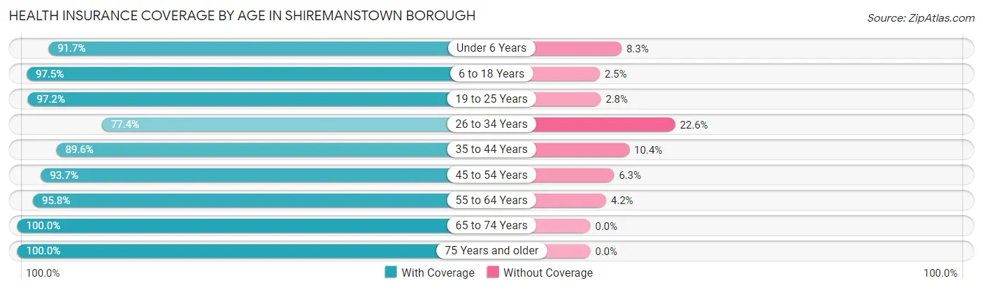 Health Insurance Coverage by Age in Shiremanstown borough