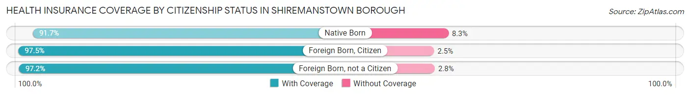 Health Insurance Coverage by Citizenship Status in Shiremanstown borough