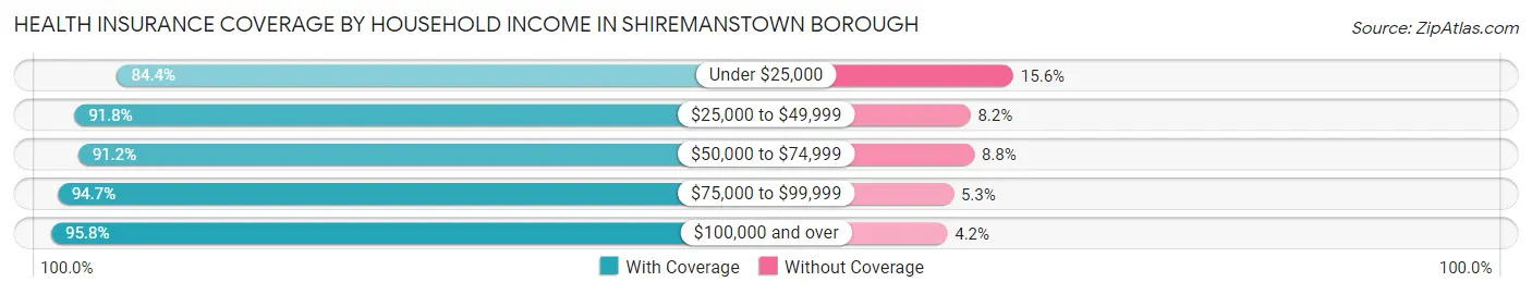 Health Insurance Coverage by Household Income in Shiremanstown borough