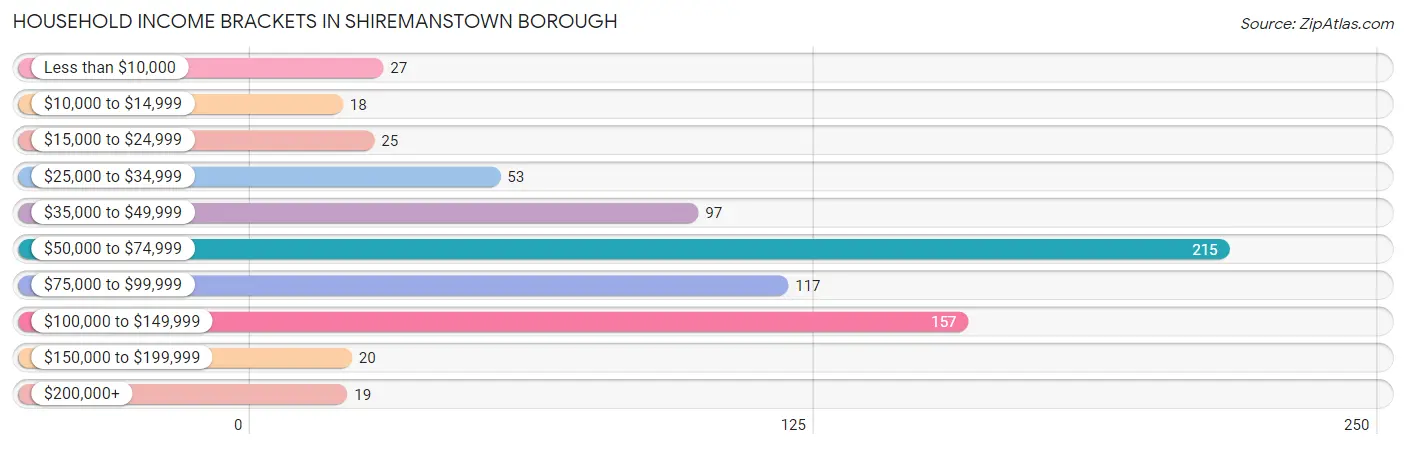Household Income Brackets in Shiremanstown borough