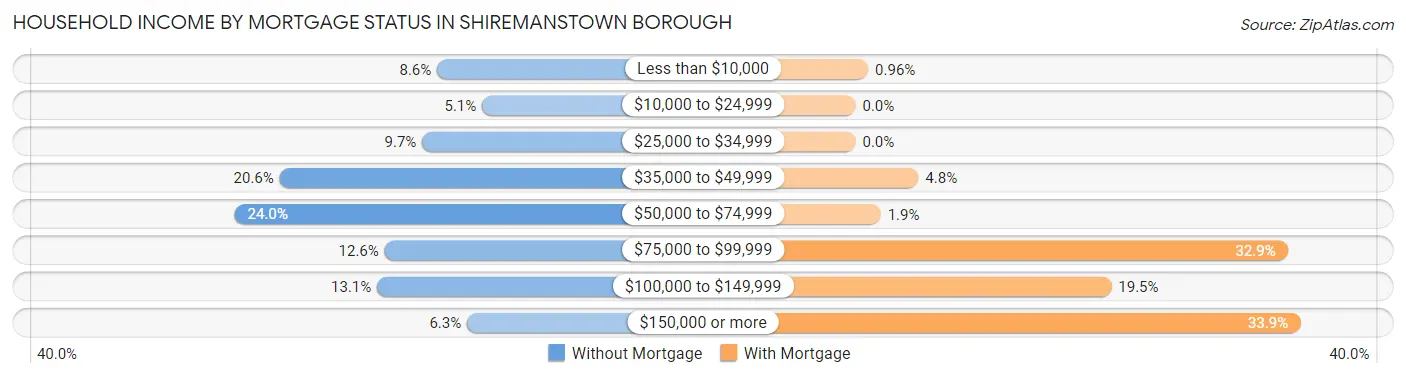 Household Income by Mortgage Status in Shiremanstown borough