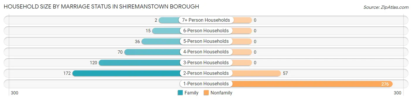 Household Size by Marriage Status in Shiremanstown borough
