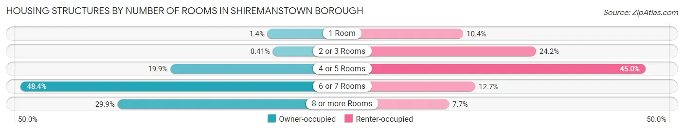 Housing Structures by Number of Rooms in Shiremanstown borough
