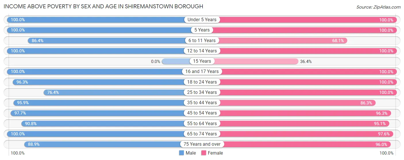 Income Above Poverty by Sex and Age in Shiremanstown borough