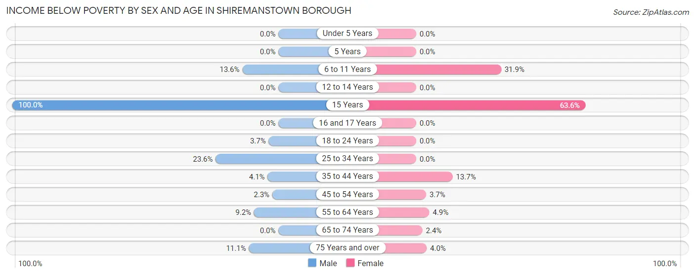Income Below Poverty by Sex and Age in Shiremanstown borough