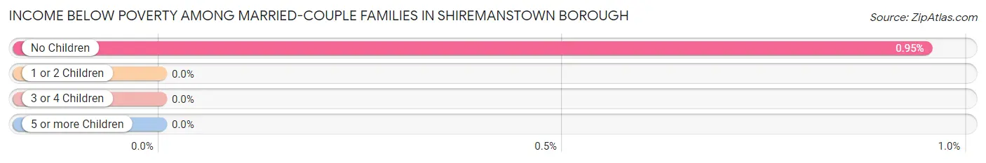 Income Below Poverty Among Married-Couple Families in Shiremanstown borough