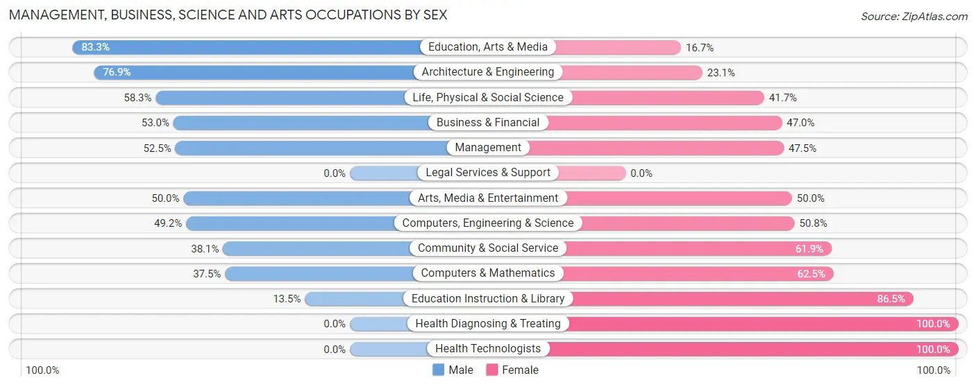Management, Business, Science and Arts Occupations by Sex in Shiremanstown borough