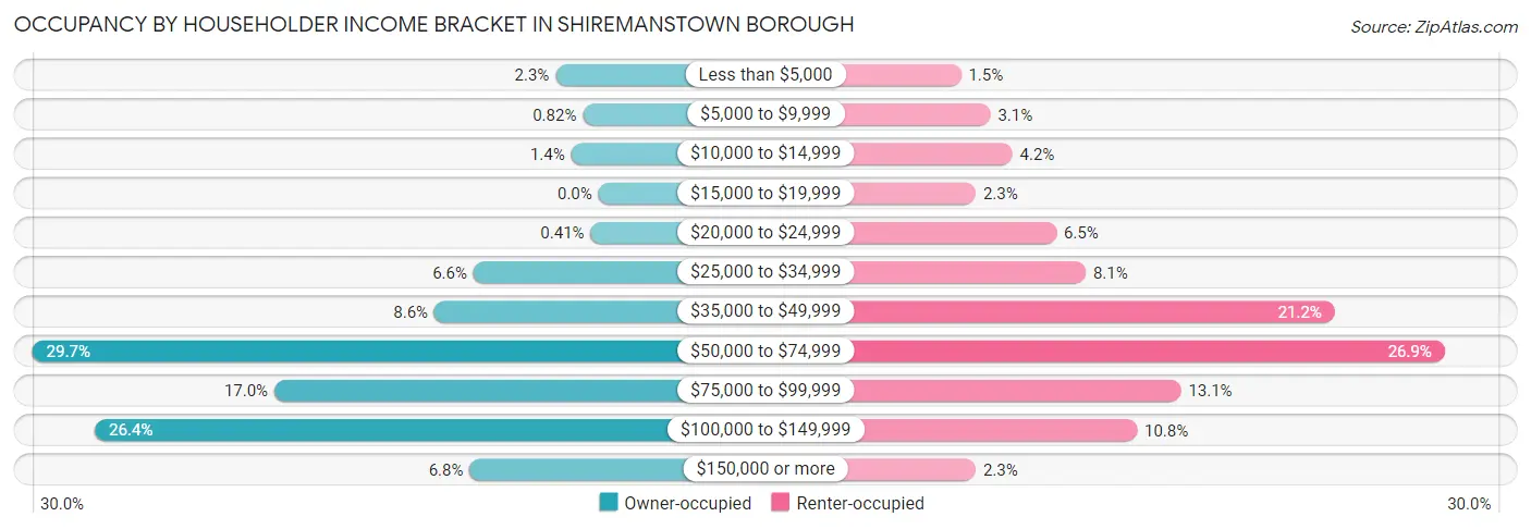 Occupancy by Householder Income Bracket in Shiremanstown borough