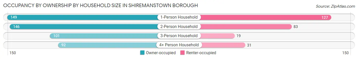 Occupancy by Ownership by Household Size in Shiremanstown borough