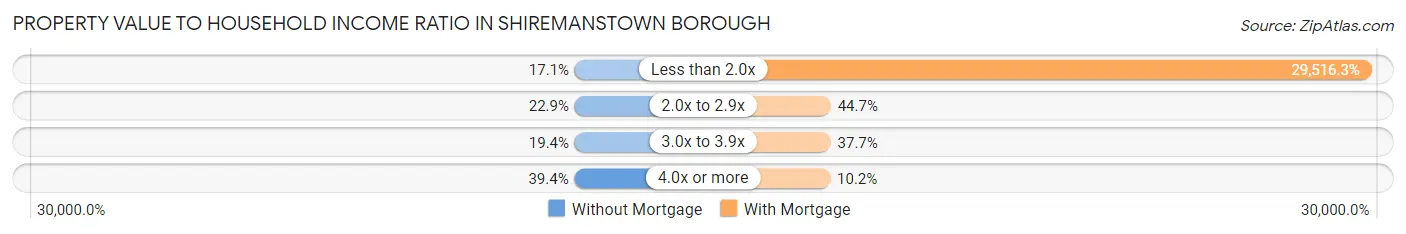 Property Value to Household Income Ratio in Shiremanstown borough