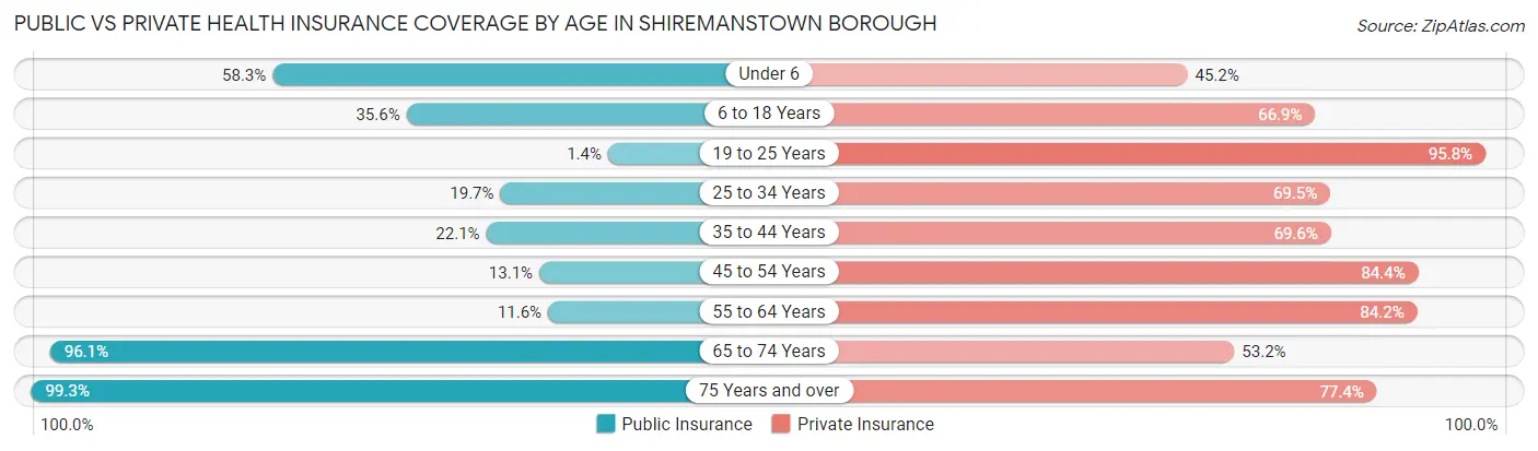 Public vs Private Health Insurance Coverage by Age in Shiremanstown borough
