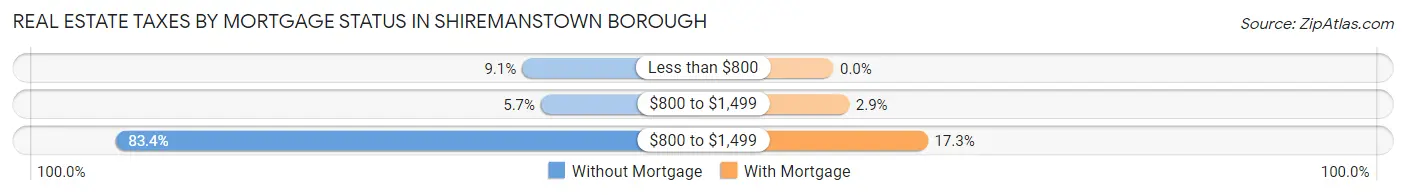Real Estate Taxes by Mortgage Status in Shiremanstown borough