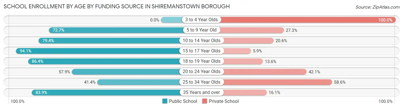 School Enrollment by Age by Funding Source in Shiremanstown borough