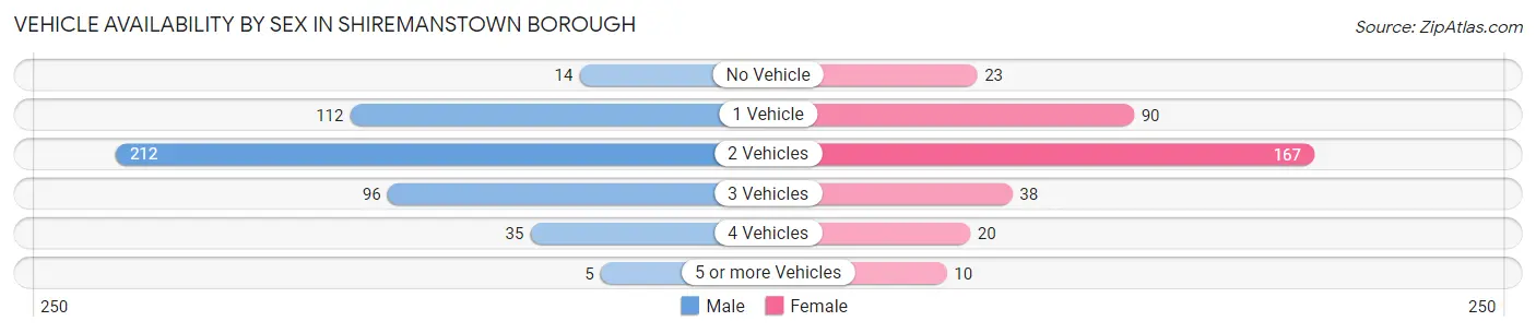 Vehicle Availability by Sex in Shiremanstown borough