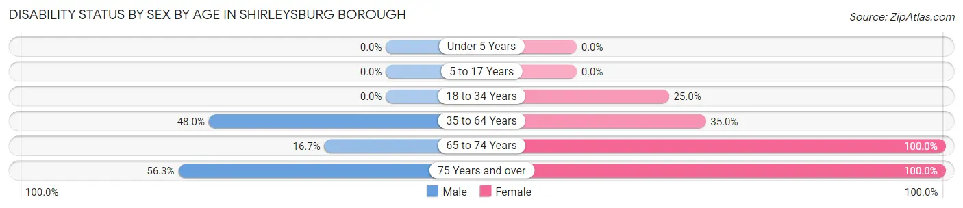 Disability Status by Sex by Age in Shirleysburg borough