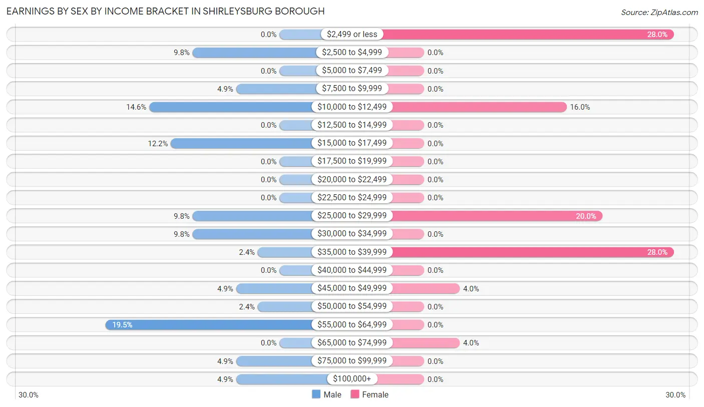 Earnings by Sex by Income Bracket in Shirleysburg borough
