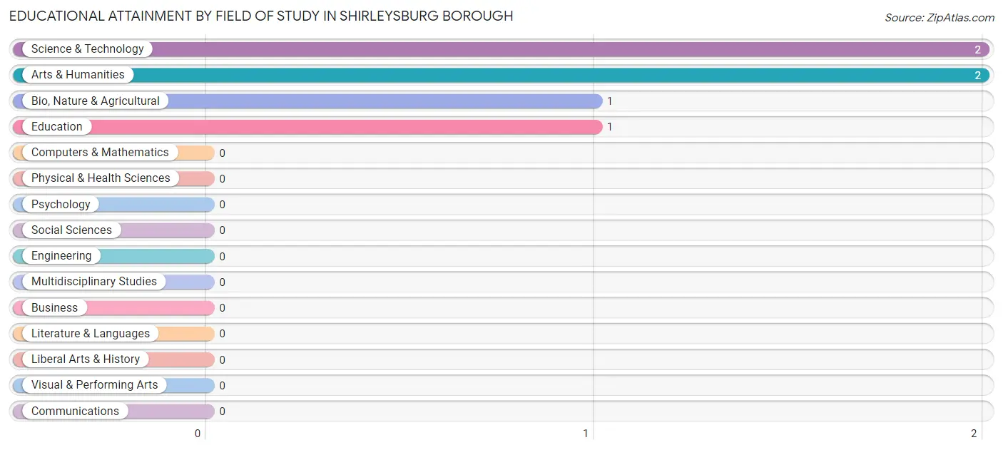 Educational Attainment by Field of Study in Shirleysburg borough