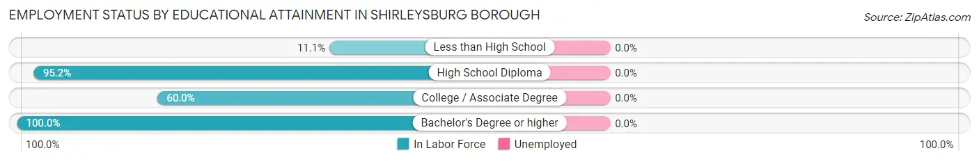 Employment Status by Educational Attainment in Shirleysburg borough